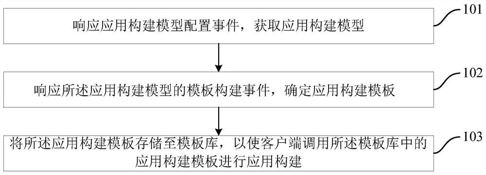 应用构建方法及装置