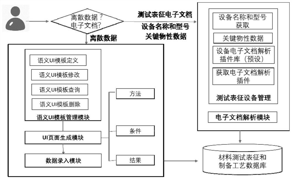 材料测试表征和制备工艺数据库低代码构建方法和系统