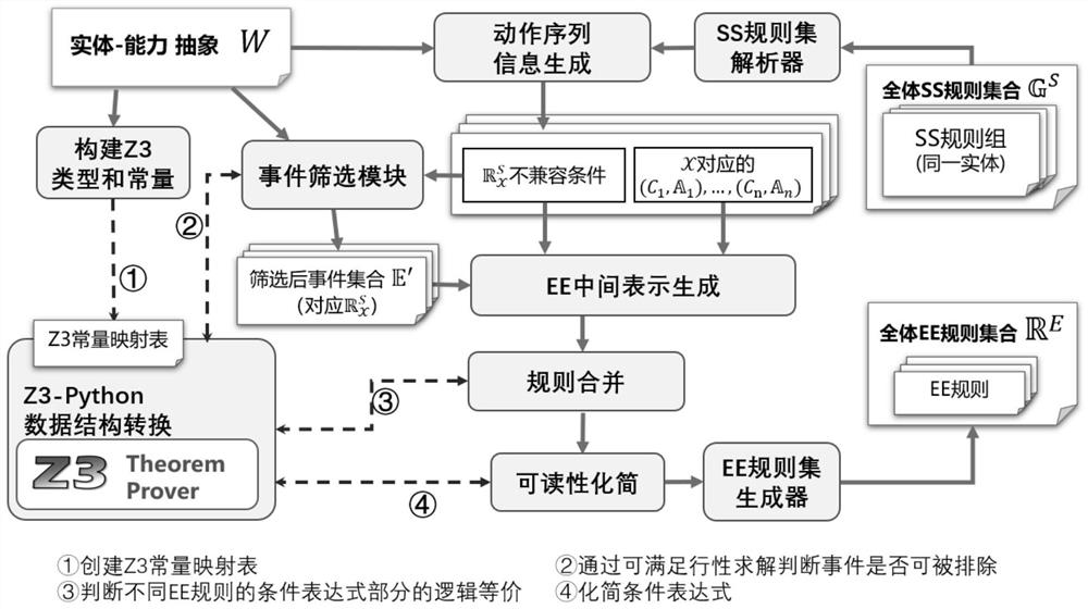 纯状态的触发动作编程范式到事件驱动系统的转换方法