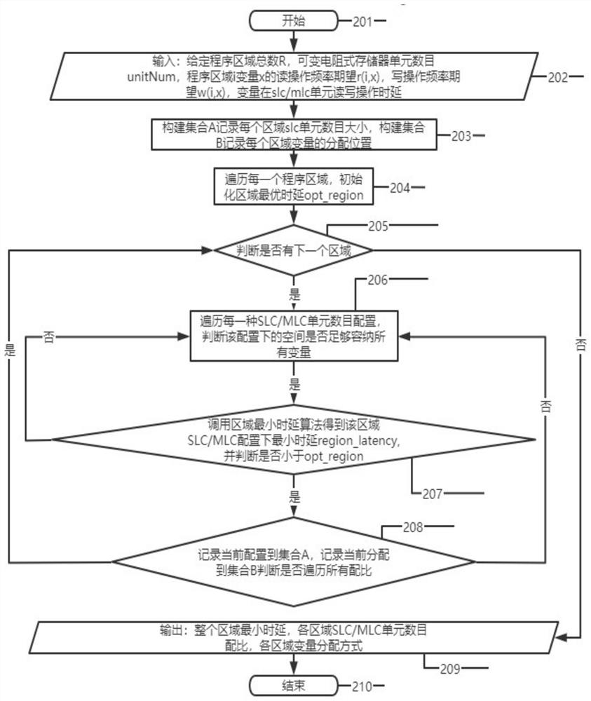 一种基于可变电阻式存储器的数据分配优化方法