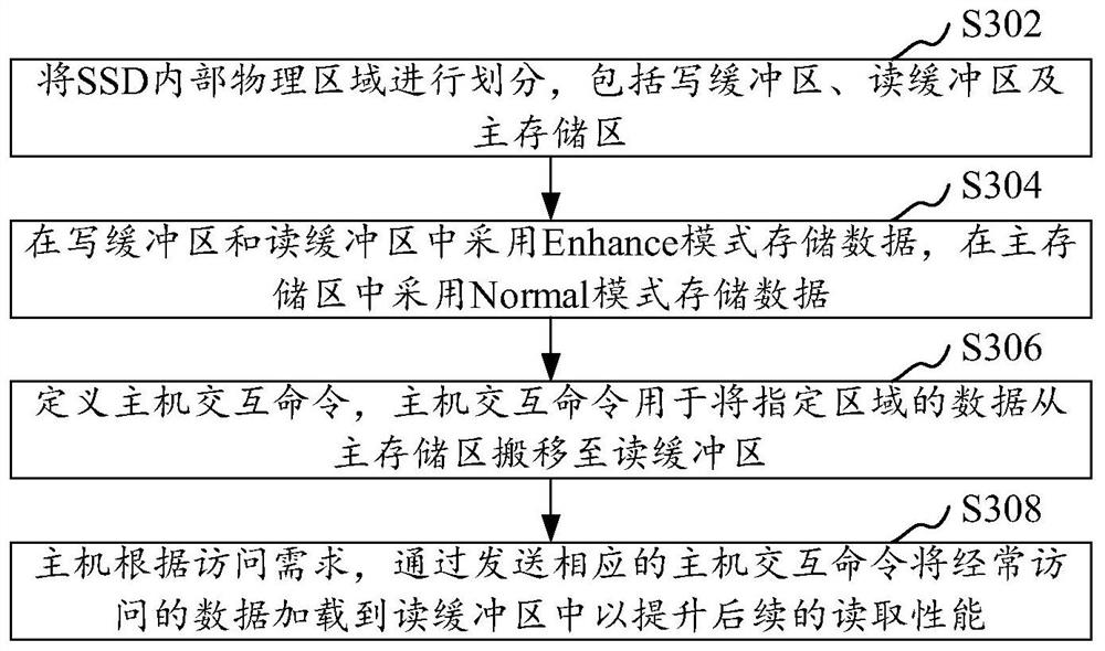 SSD访问加速方法、装置、计算机设备及存储介质