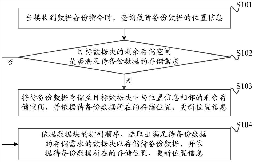 一种数据备份的方法、装置、设备和计算机可读存储介质