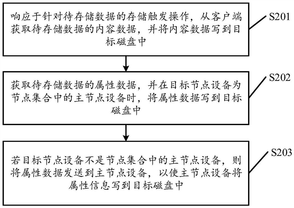 数据存储方法、装置、相关设备及存储介质