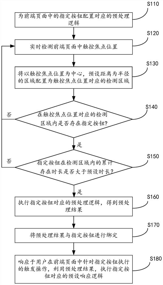 一种基于前端预处理的按钮处理方法和装置