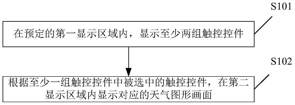 天气信息的显示方法及装置、终端、存储介质