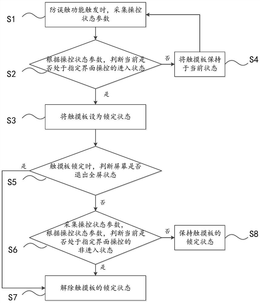 一种笔记本触摸板防误触方法、装置及存储介质