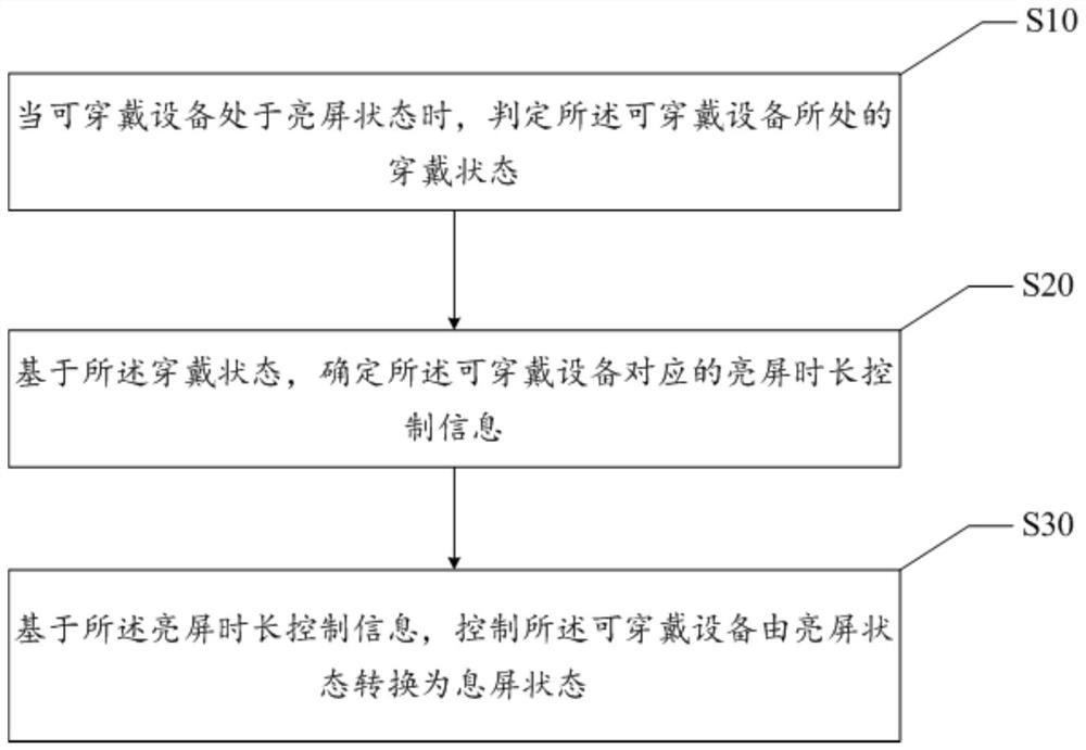 亮屏时长控制方法、设备、介质及计算机程序产品