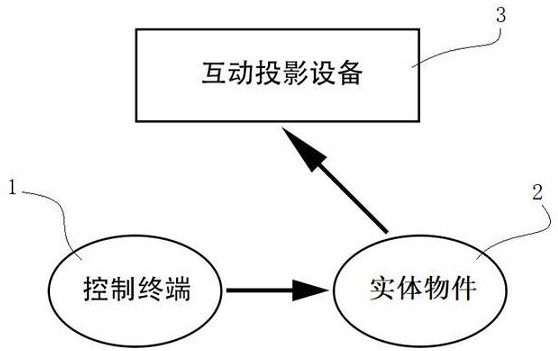 一种互动投影系统和方法