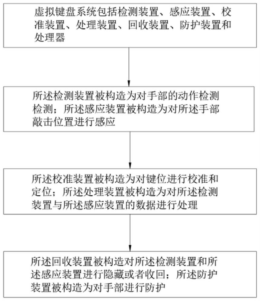 一种基于智能控制的虚拟键盘系统、方法及计算机可读存储介质