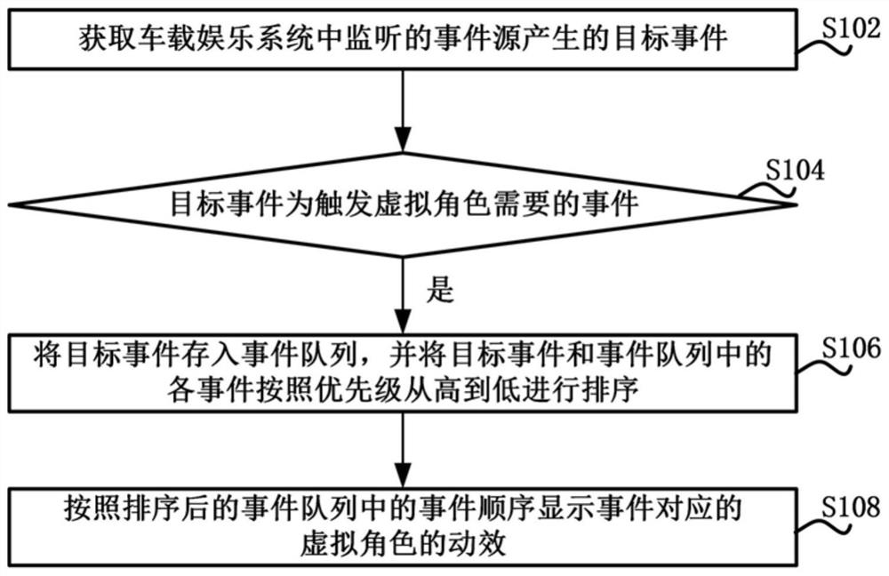 车载娱乐系统中虚拟角色的配置方法和计算机存储介质