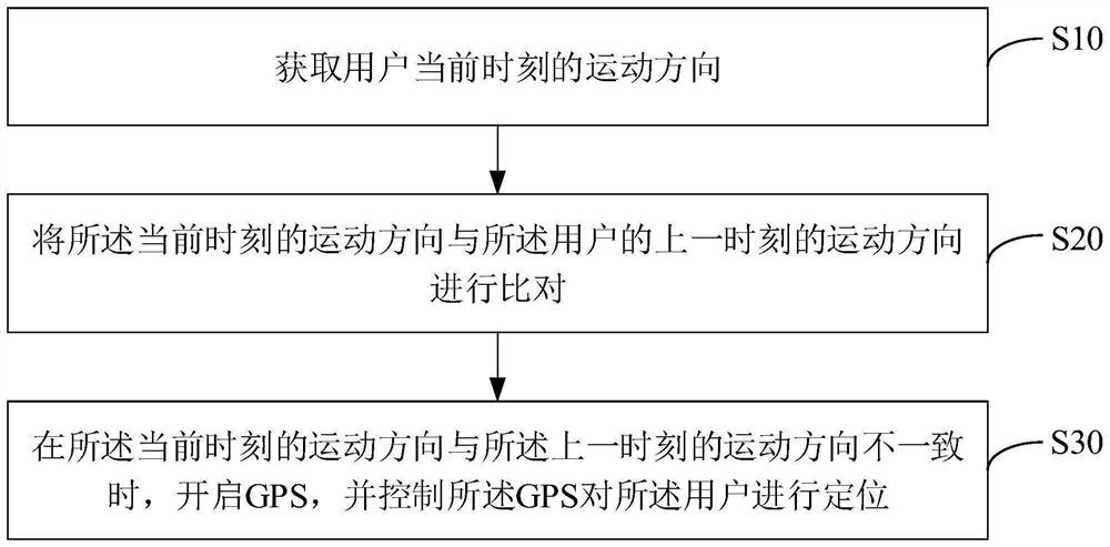 可穿戴设备的定位方法、装置、可穿戴设备及存储介质