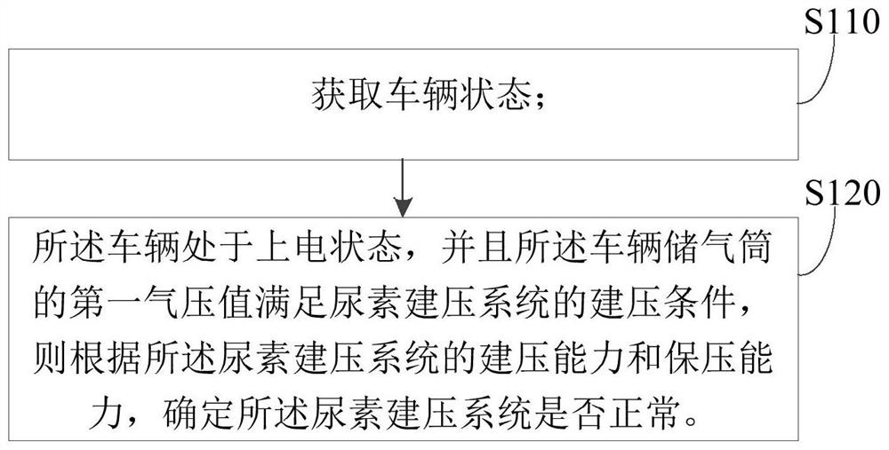 一种故障诊断方法、装置、车辆及存储介质