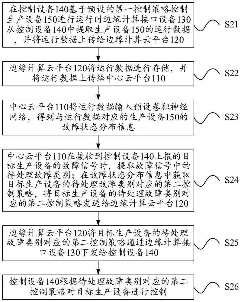 基于边缘计算和云计算的生产控制方法及系统