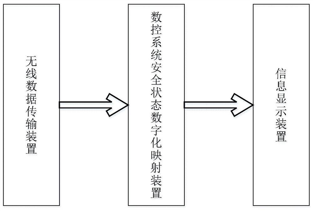 一种数控系统安全状态数字化映射系统及方法