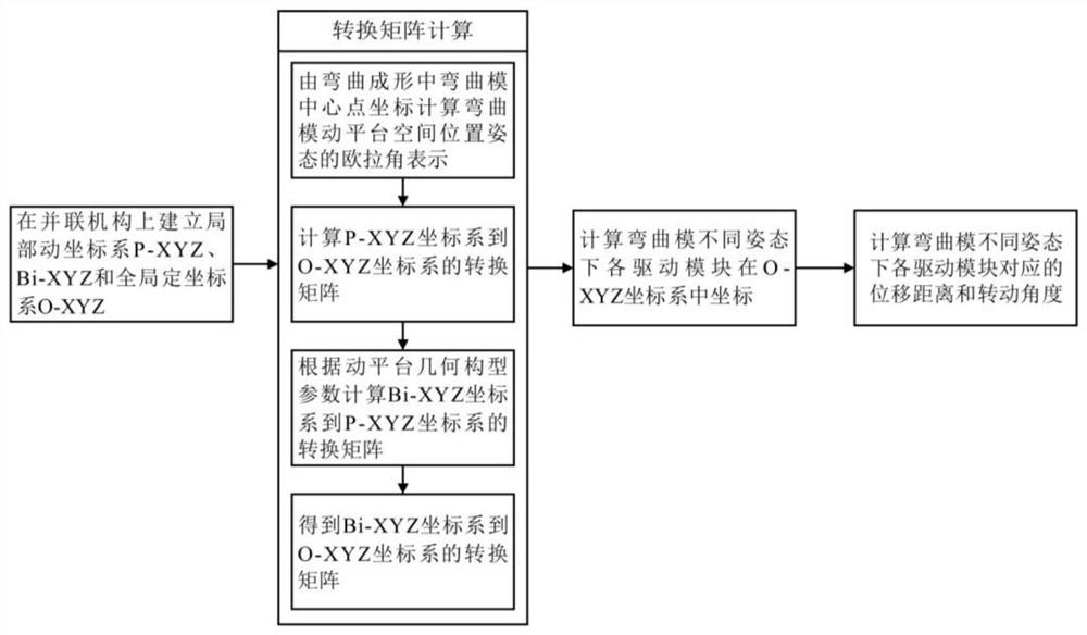 基于3-RPSR并联机构的自由弯曲成形设备运动位姿解析方法