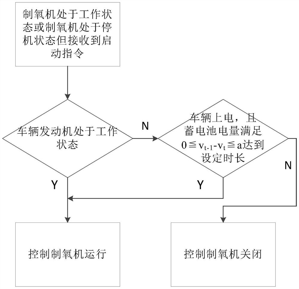 一种车载制氧机的启停控制方法及系统