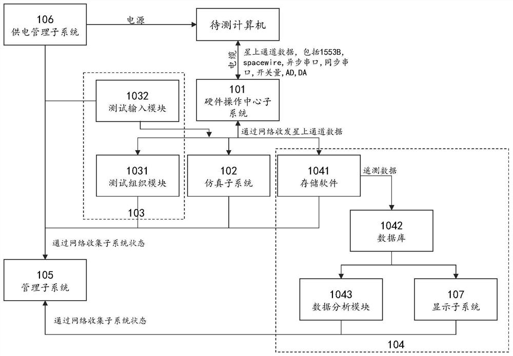 一种卫星软件的仿真测试系统及方法