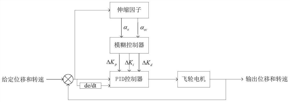 一种磁悬浮飞轮电机模糊PID控制优化方法