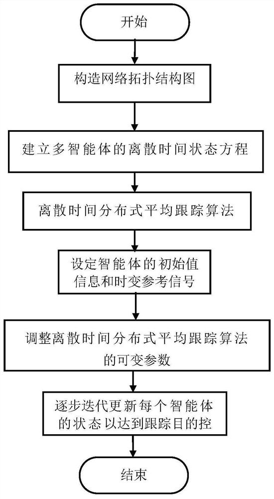 一种基于权重不平衡有向网络的分布式平均跟踪方法