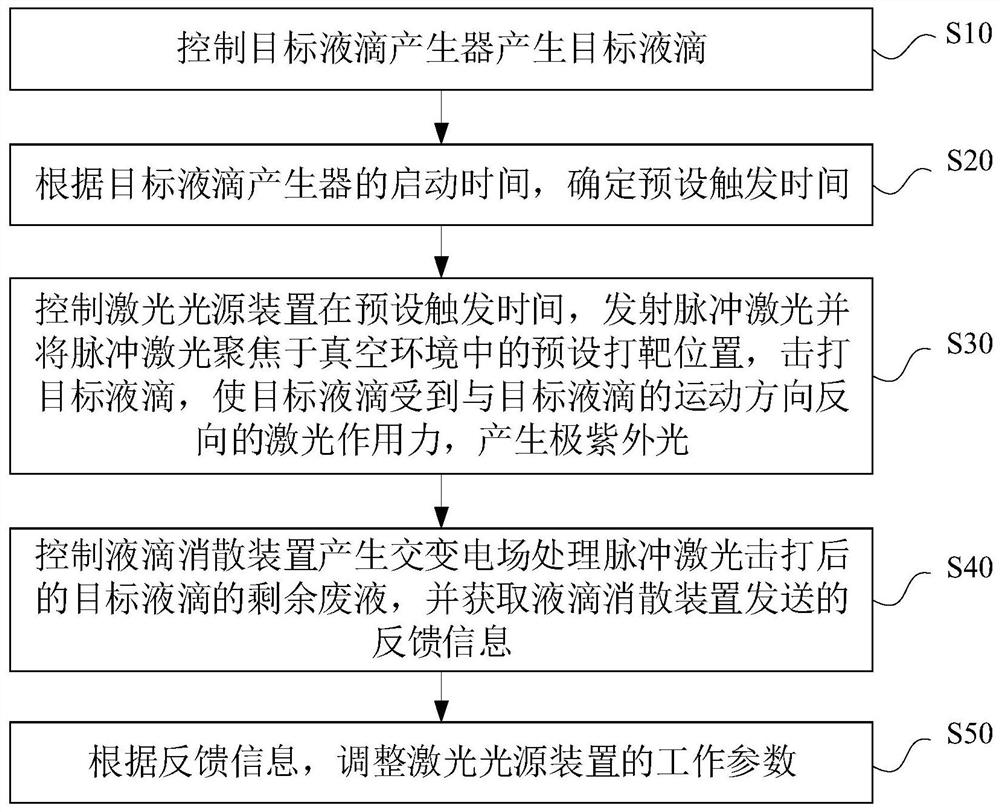 极紫外光产生方法和装置