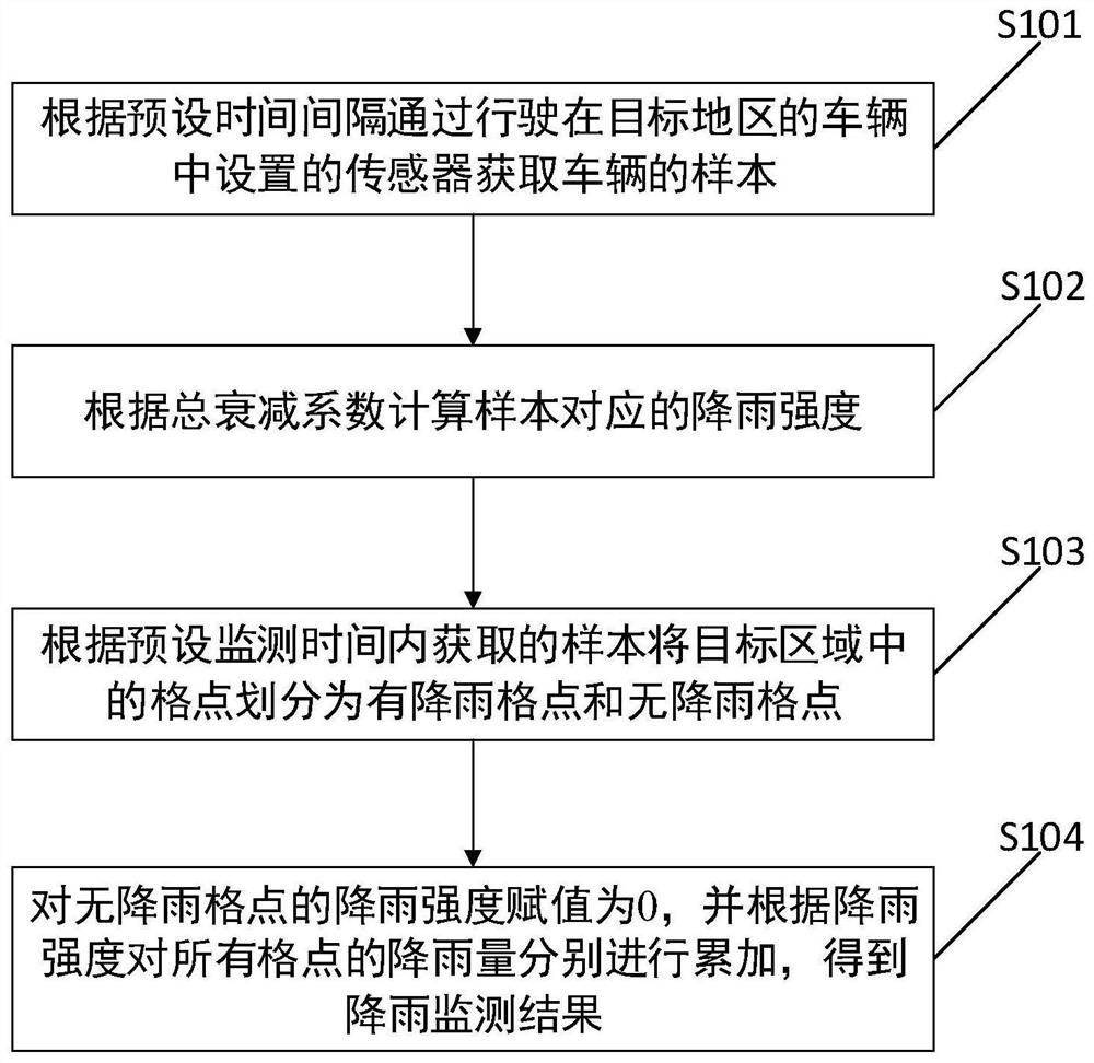 一种基于车载传感器的降雨监测方法及相关装置