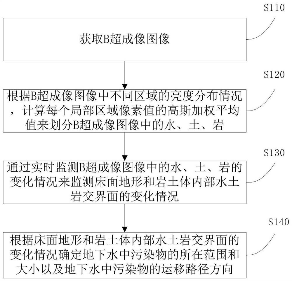 一种地下水中污染物的监测方法及系统