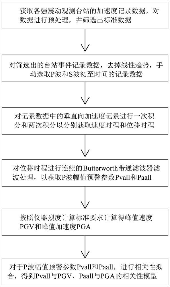 现地地震动预测模型及其构建方法