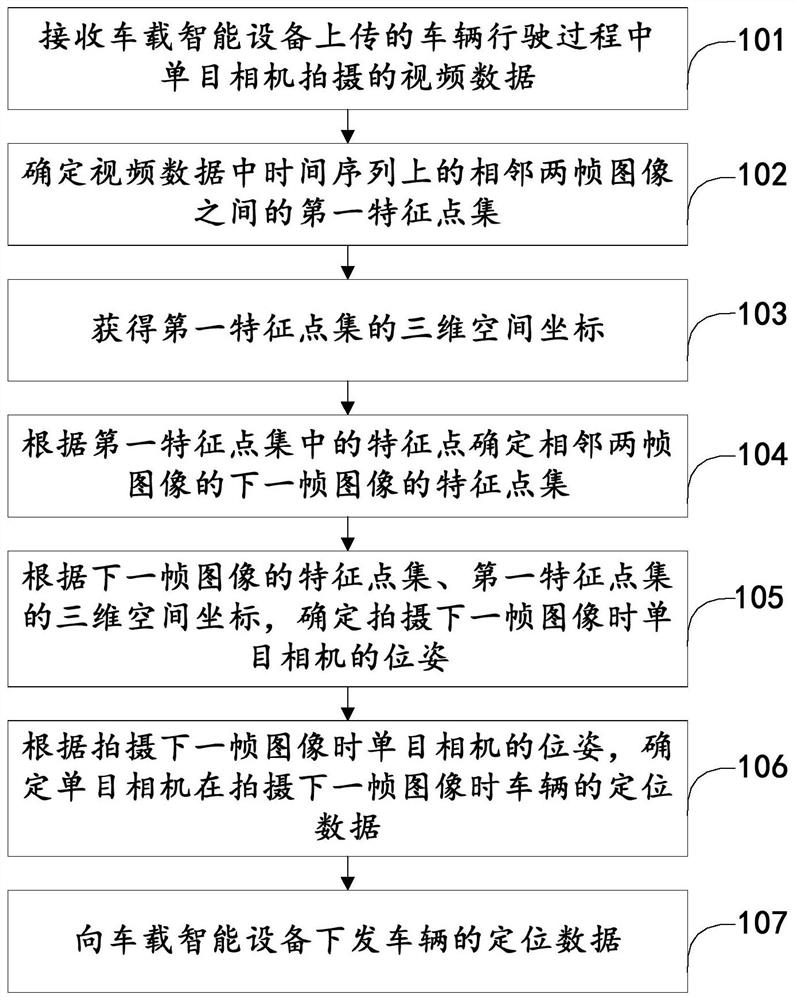 基于视觉SLAM的车辆定位方法、设备及云服务器