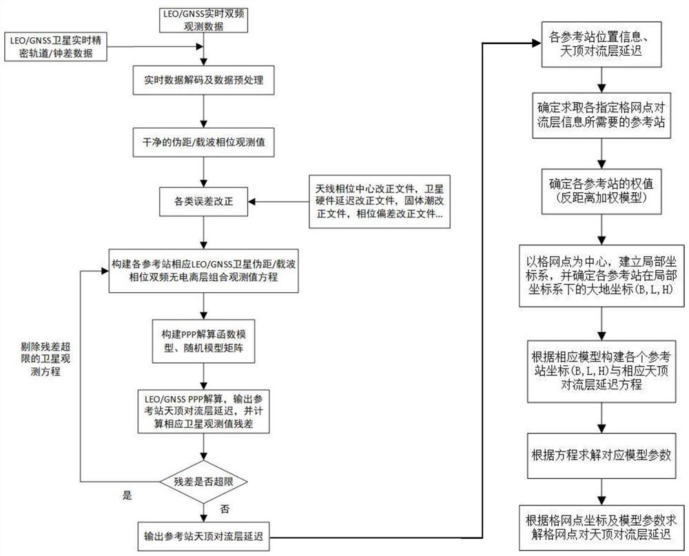 一种建立实时对流层格网产品的方法