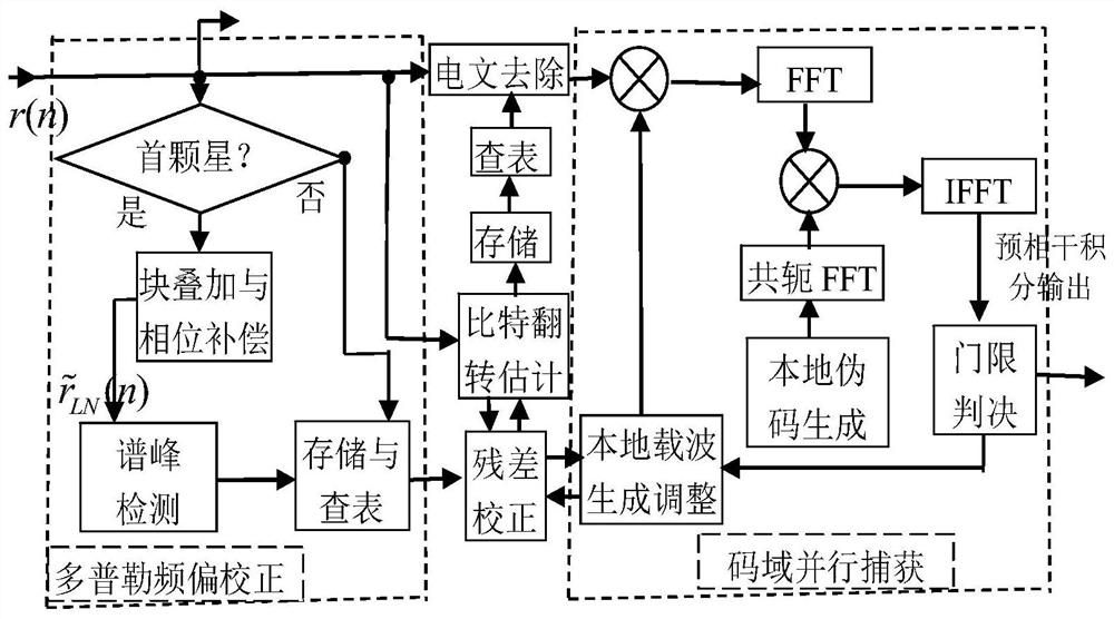 多普勒频率残差校正的长时间相干积分捕获算法模块