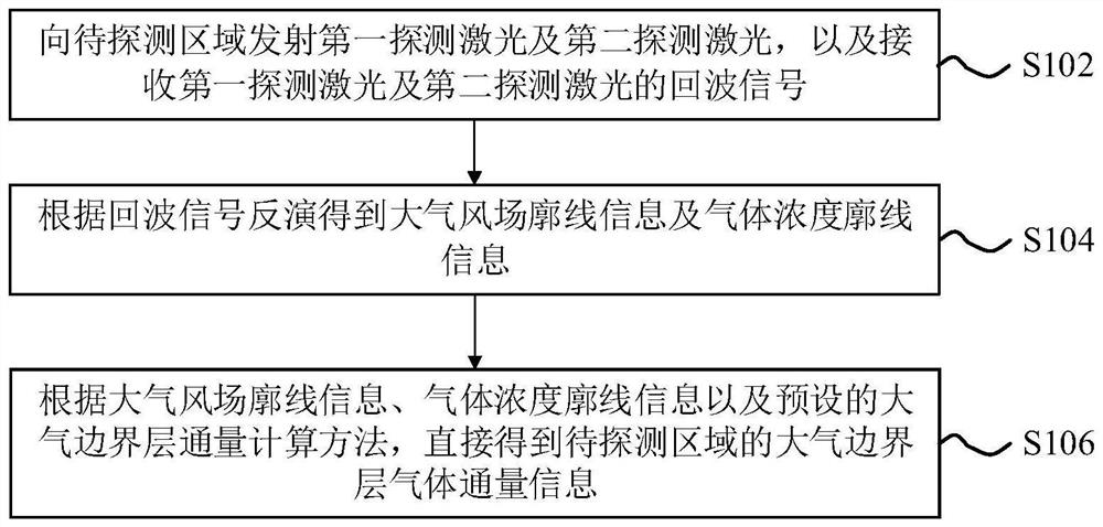 一种天基主动探测气体通量的方法及装置