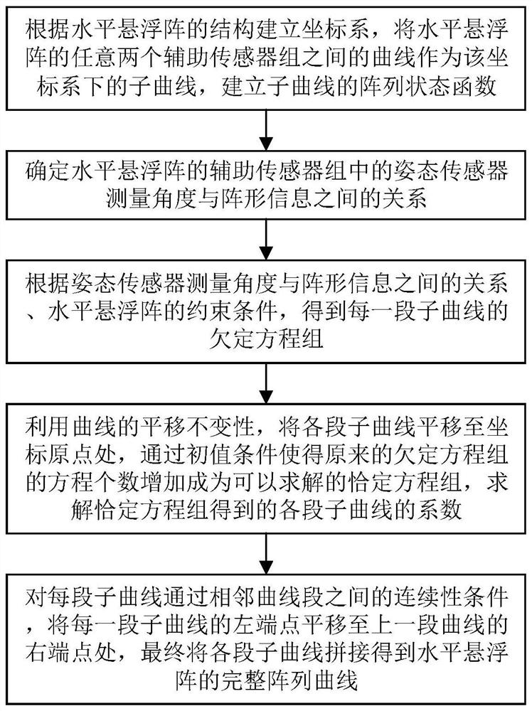 一种基于辅助传感器的水平悬浮阵实时阵列形状估计方法