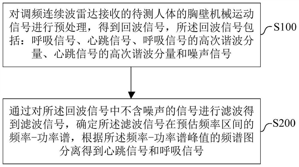 一种基于调频连续波雷达的信号提取方法及系统