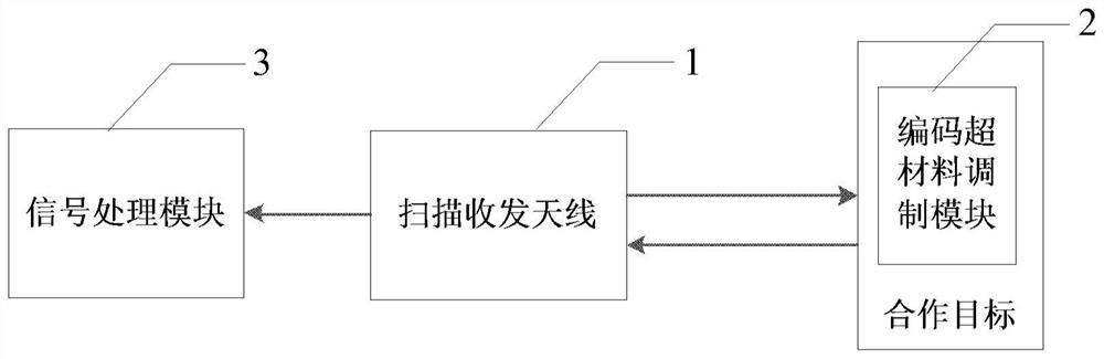 一种基于编码超材料的合作目标测向定位系统及方法