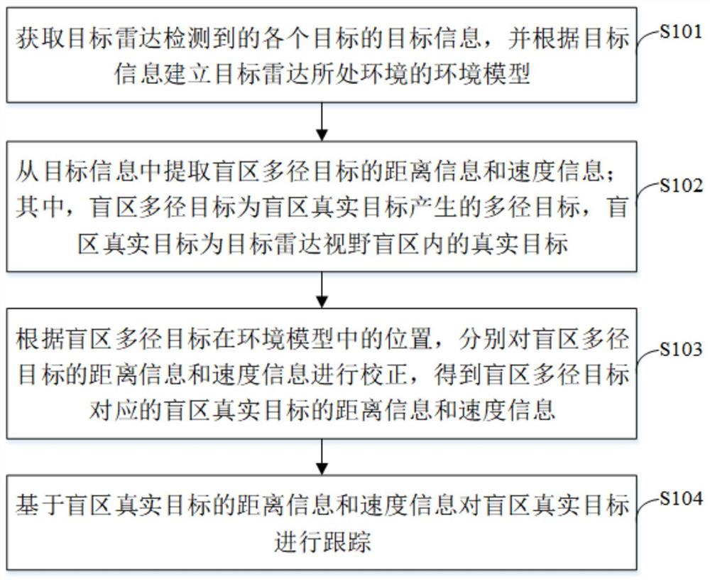 一种雷达盲区目标检测跟踪方法、装置及终端设备