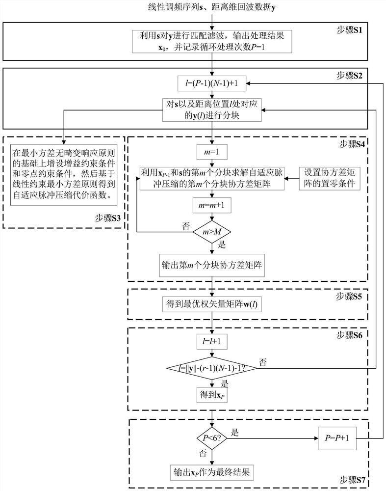 基于线性约束最小方差准则的稳健自适应脉冲压缩方法