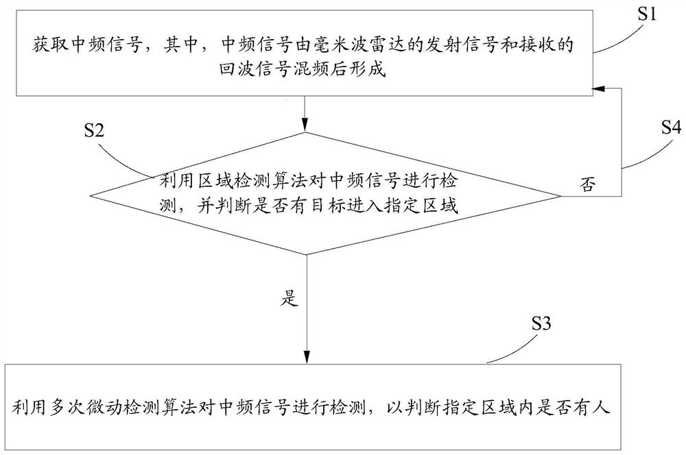 一种人体检测方法及装置