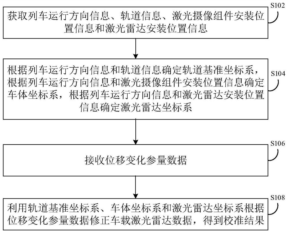 车载激光雷达数据校准方法、装置及系统