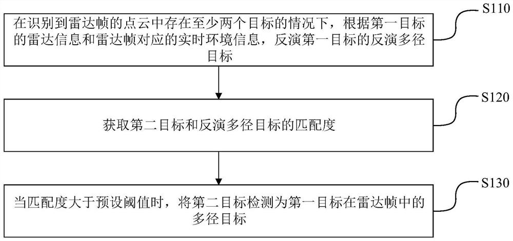 多径目标的检测方法、装置、设备和存储介质