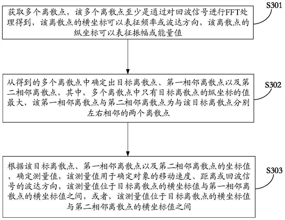 提高测量精度、提高目标探测精度的方法、装置及设备