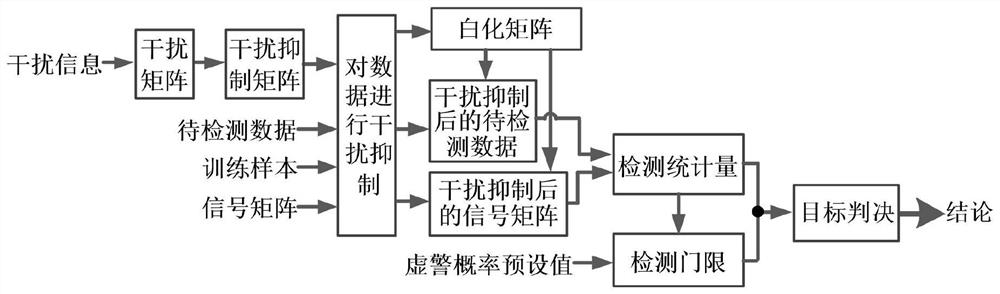 一种干扰及非均匀下的部分自适应信号检测方法与系统