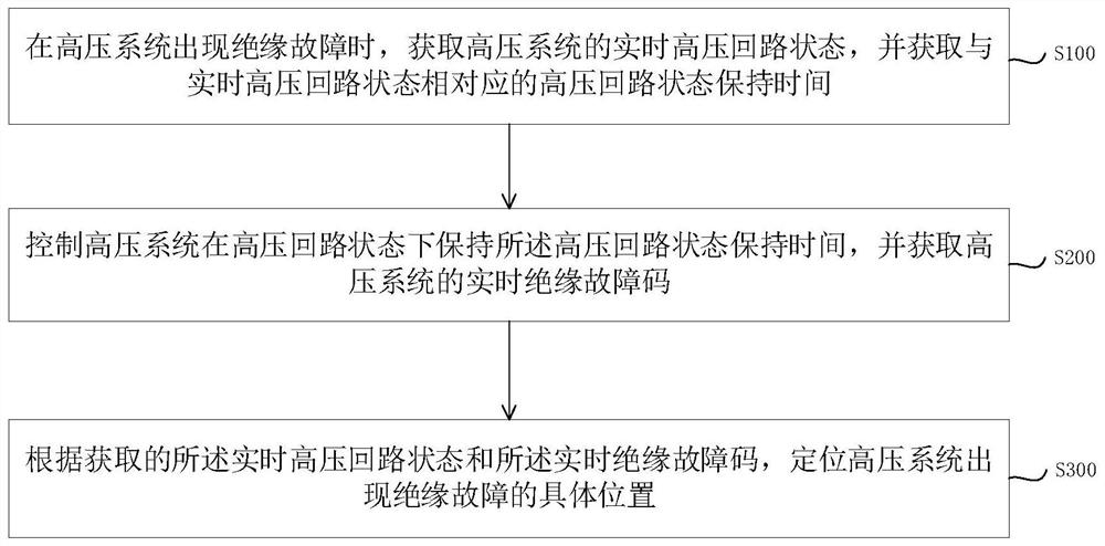 纯电动汽车高压系统绝缘故障定位方法及系统