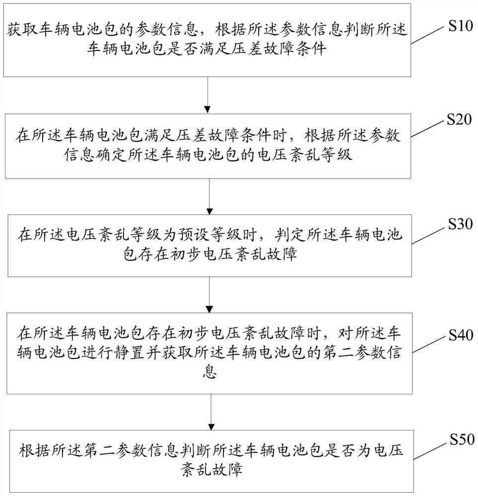 电池包电压紊乱故障判断方法、装置、设备及存储介质