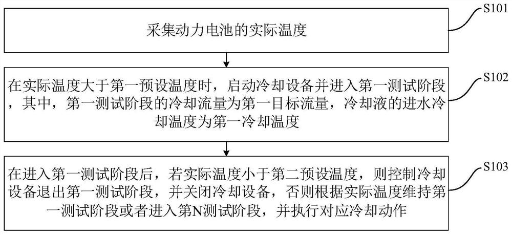 动力电池的循环耐久测试方法及装置