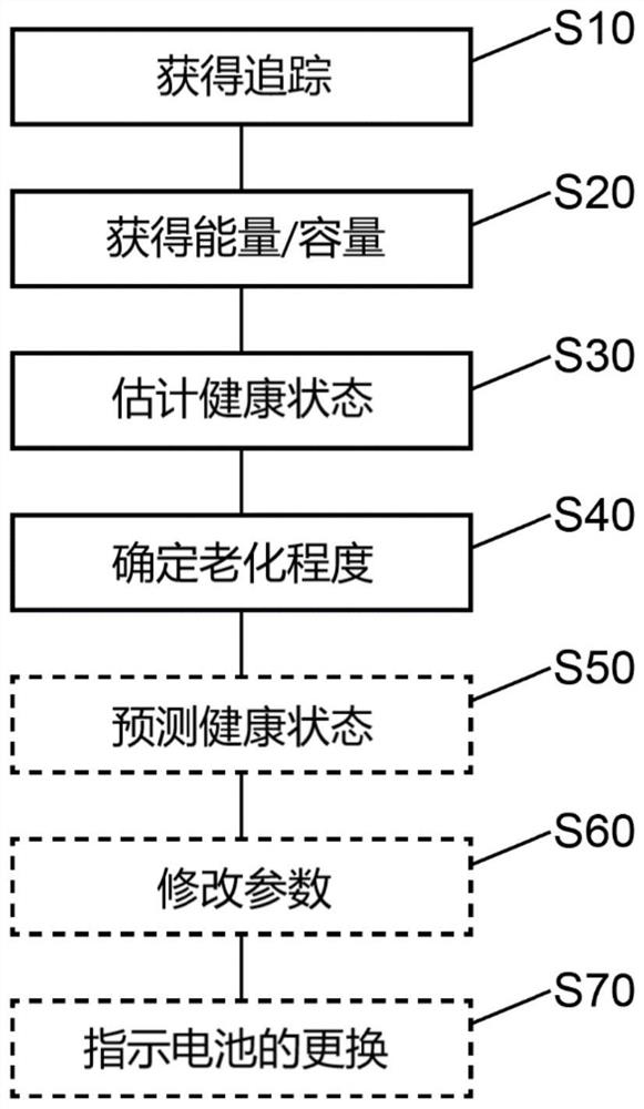 电力存储系统的老化程度的确定