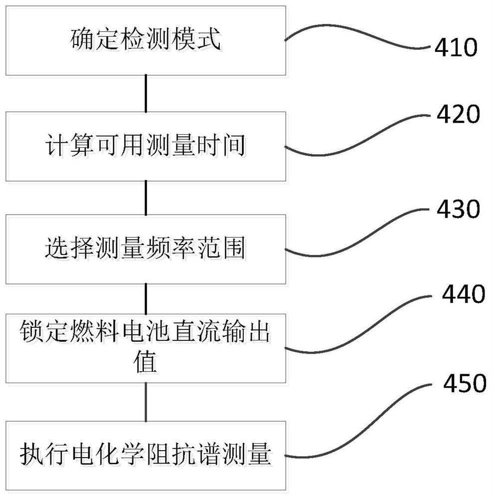 燃料电池电化学阻抗谱测量方法及装置、设备和车辆