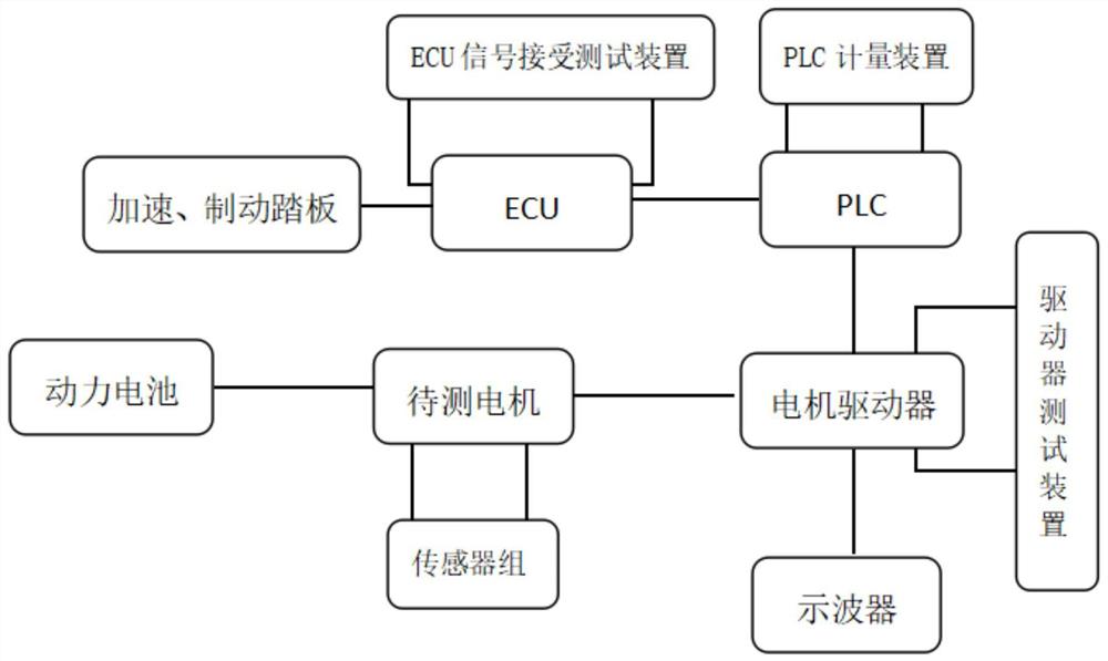 一种新能源汽车电机驱动器的测试方法和测试工装