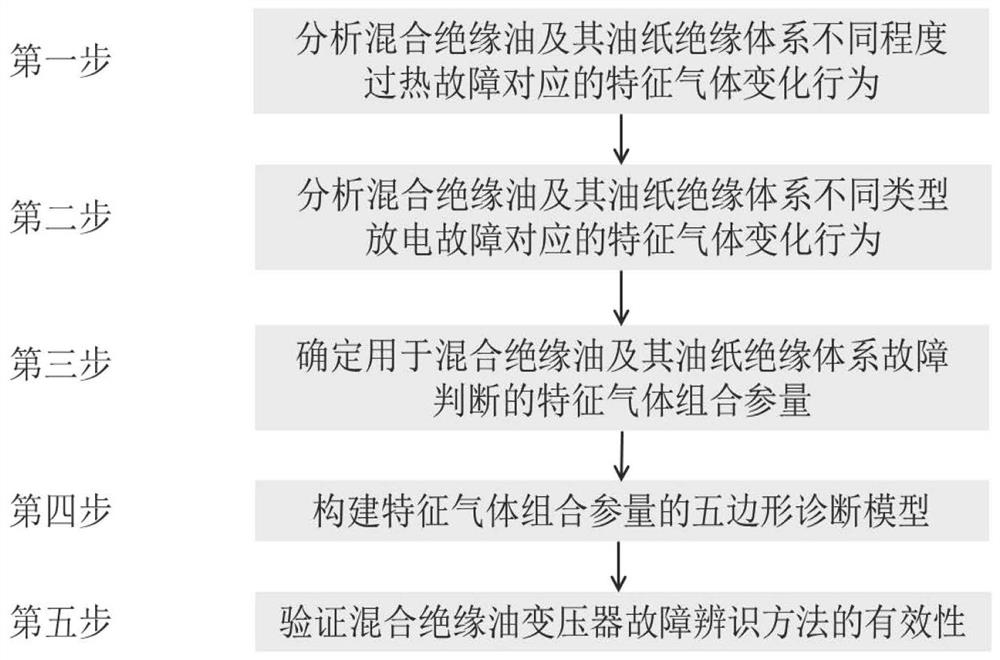 应用油中特征气体参量辨识混合绝缘油变压器故障的方法