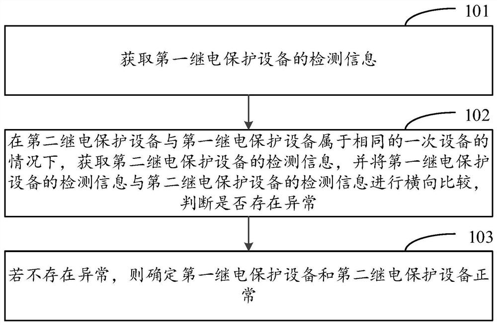 继电保护设备的巡检方法、装置、存储介质及电子设备