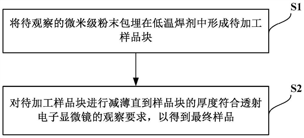 一种透射电子显微镜的微米级粉末样品的制备方法